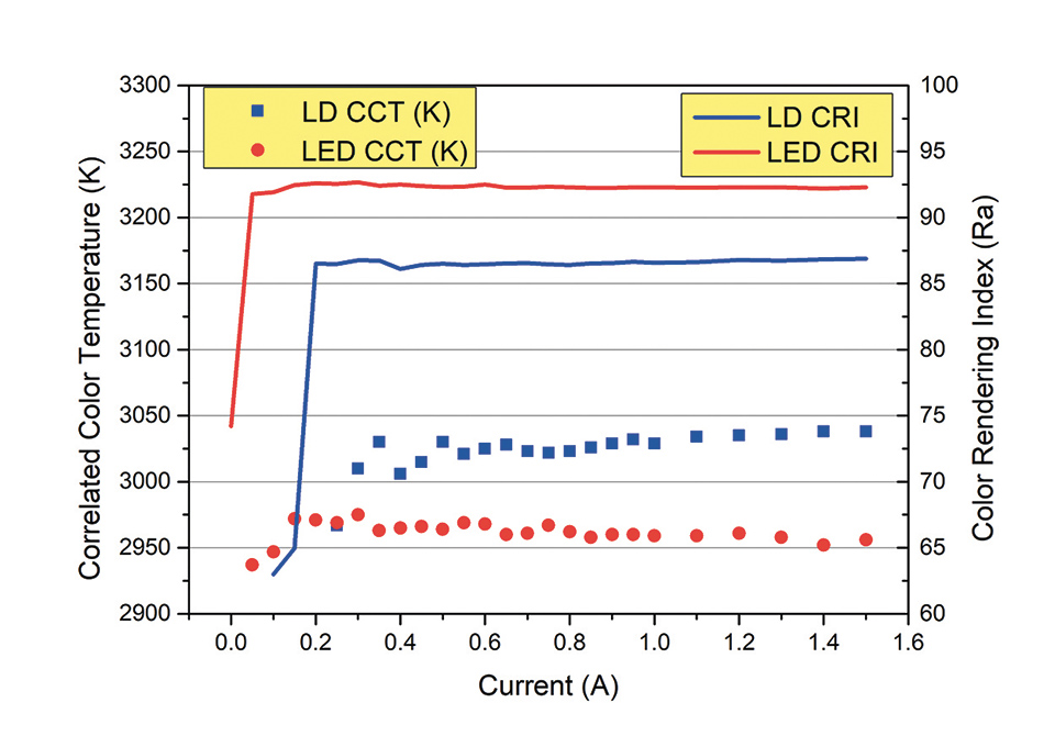 Figure 4: Comparison of CCT and CRI of LD vs. LED