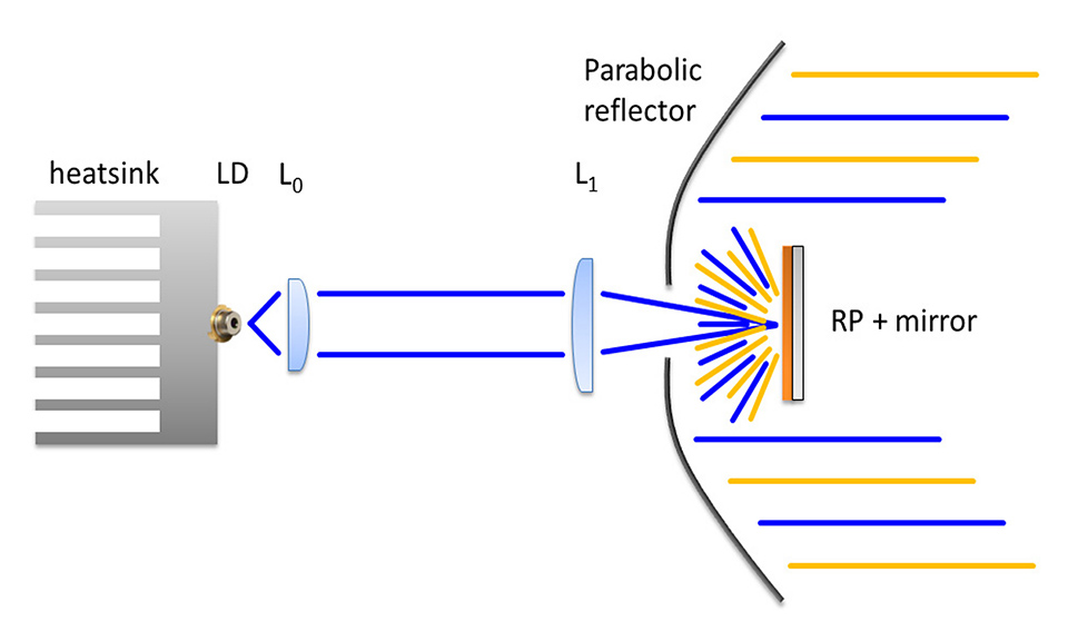 Figure 9: Sketch of the parabolic reflector based reflective setup [I]