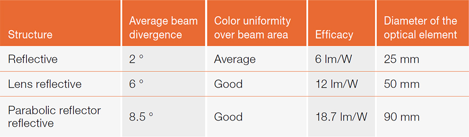 Table 1: The major results of the three narrow beam laser tested solutions