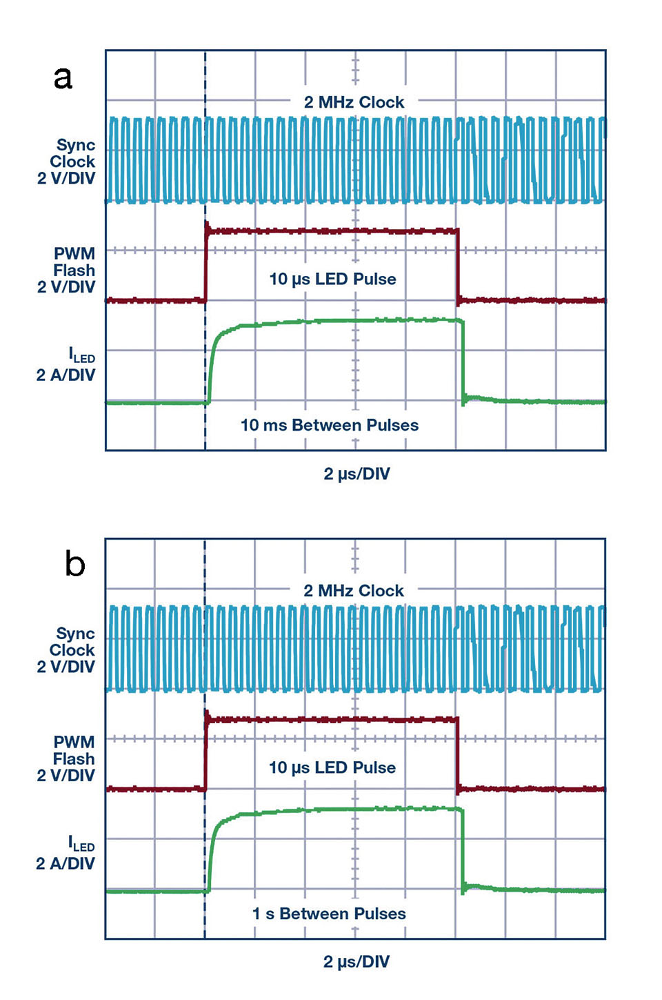 Figure 3: 3 A camera flash waveform of Figure 1's parallel LED drivers