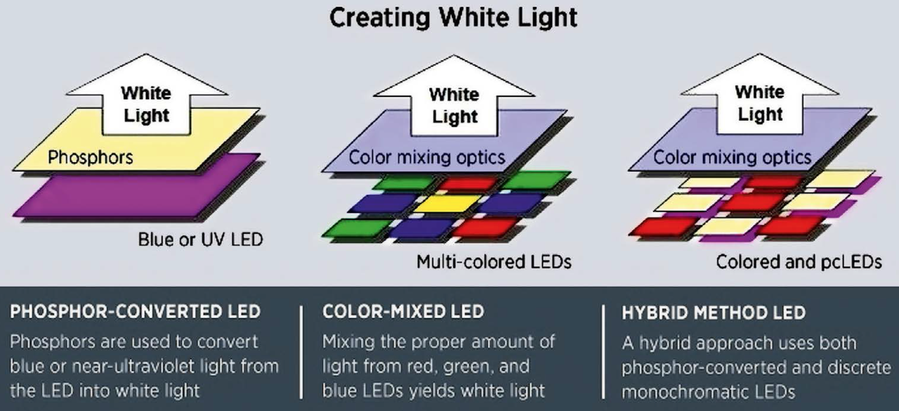 Why can't LEDs be white?