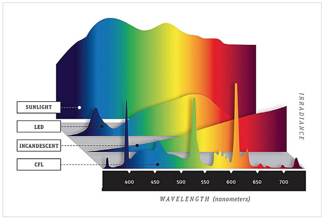 LED Light Spectrum Enhancement with Transparent Pigmented Glazes professional - LED Lighting Technology, Application Magazine