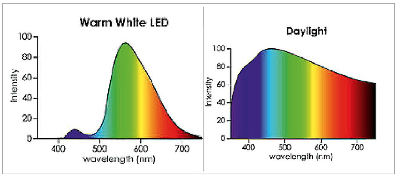 LED Light Spectrum Enhancement With Transparent Pigmented Glazes LED 