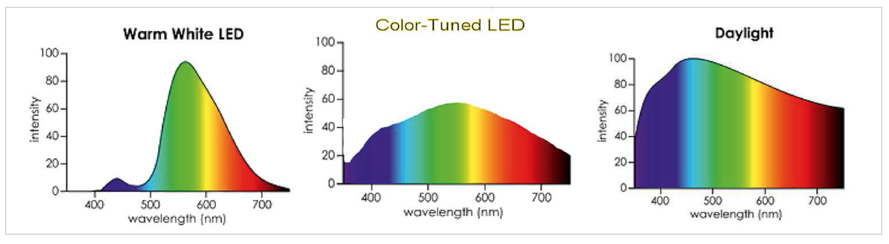 LED Light Spectrum Enhancement with Transparent Pigmented Glazes professional - LED Lighting Technology, Application Magazine