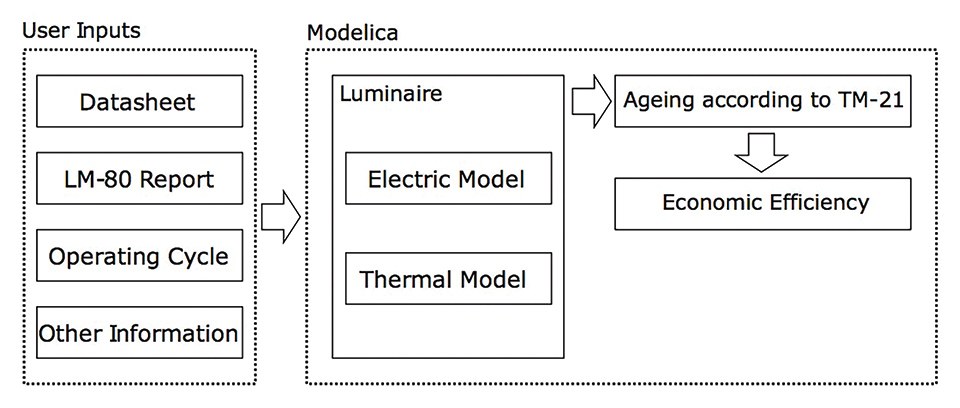 Figure 1: Simulation approach