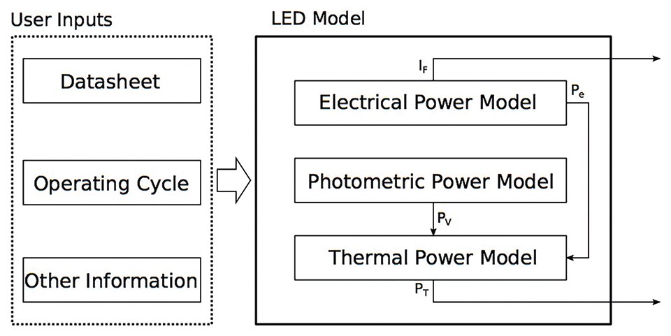 Figure 4: Signal flow of the LED model