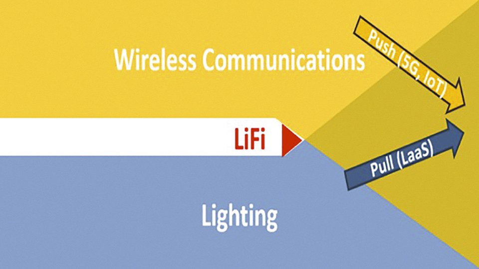 Figure 12: LiFi has the potential to act as the catalyst of a process that ultimately leads to a merger of the wireless communications industry and the lighting industry 
