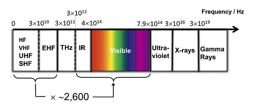 Figure 2: The radio frequency (RF) spectrum is only a fraction of the entire electromagnetic spectrum. The visible light spectrum and the infrared (IR) spectrum are unregulated, and offer 780 THz of bandwidth