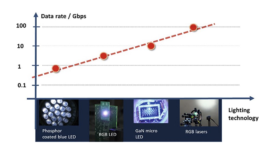 Figure 3: The maximum achievable data rates in LiFi depend on the technology of the actual light sources. 