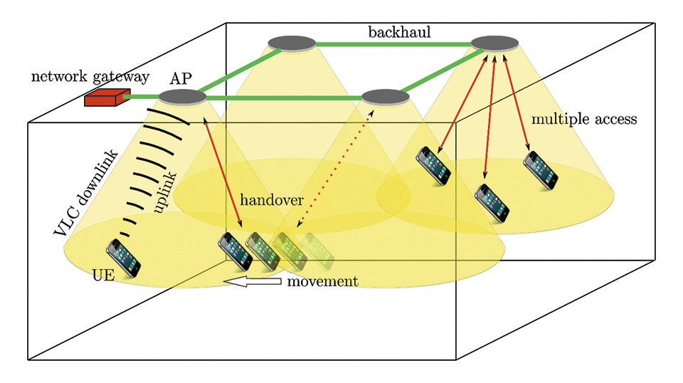 Figure 4: LiFi attocell networking supports mobile terminals; bi-directional communication 