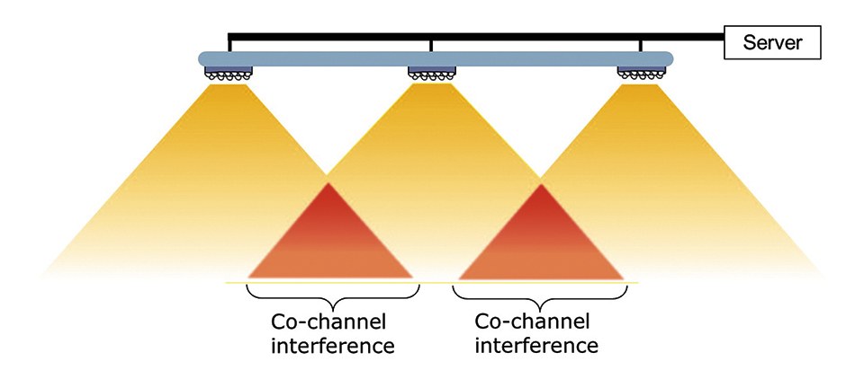 Figure 5: CCI occurs in the region where the same light spectrum of neighboring APs overlaps, and when these APs use the same modulation bandwidth for data encoding