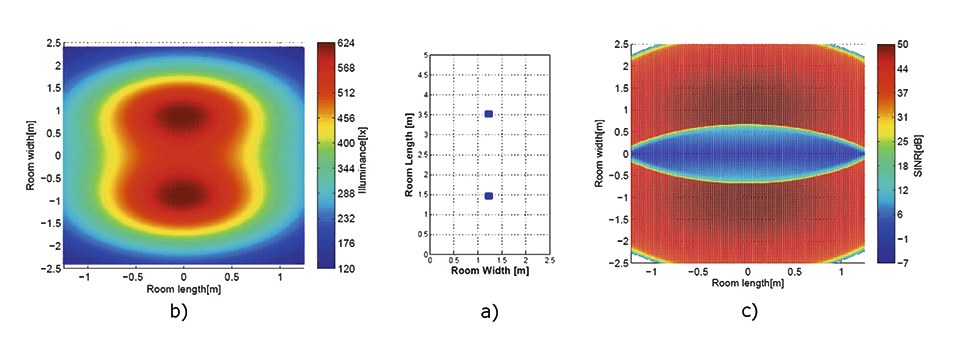 Figure 6: A room of size 2.5 m × 5 m is equipped with two LiFi luminaires installed at 3 m height pointing vertically downwards. 