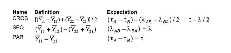 Figure 10: Estimation of parameters of interest from the cell means for  a cross over design