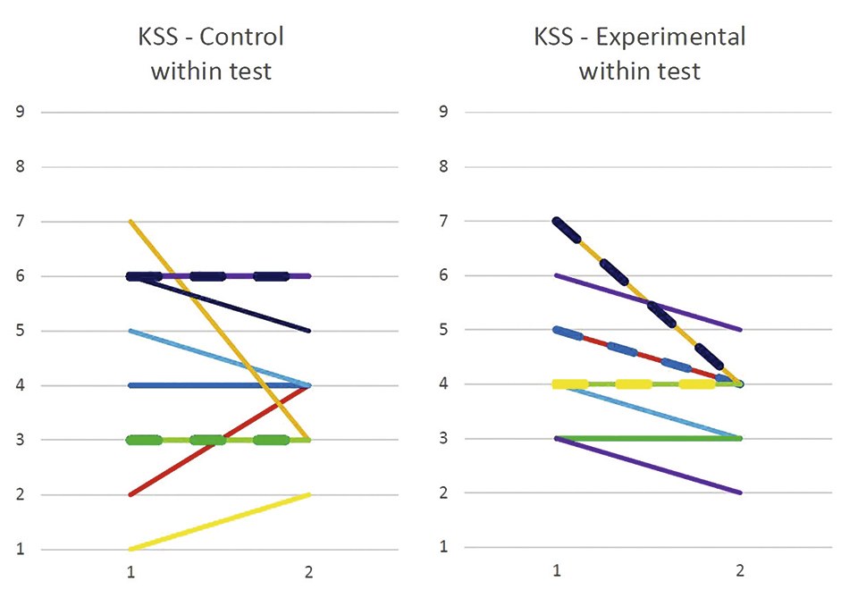 Figure 11: Within participants' experimental runs