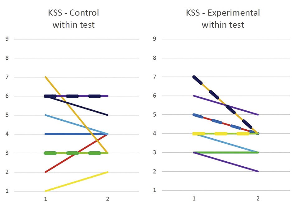 Figure 11: Within participants' experimental runs