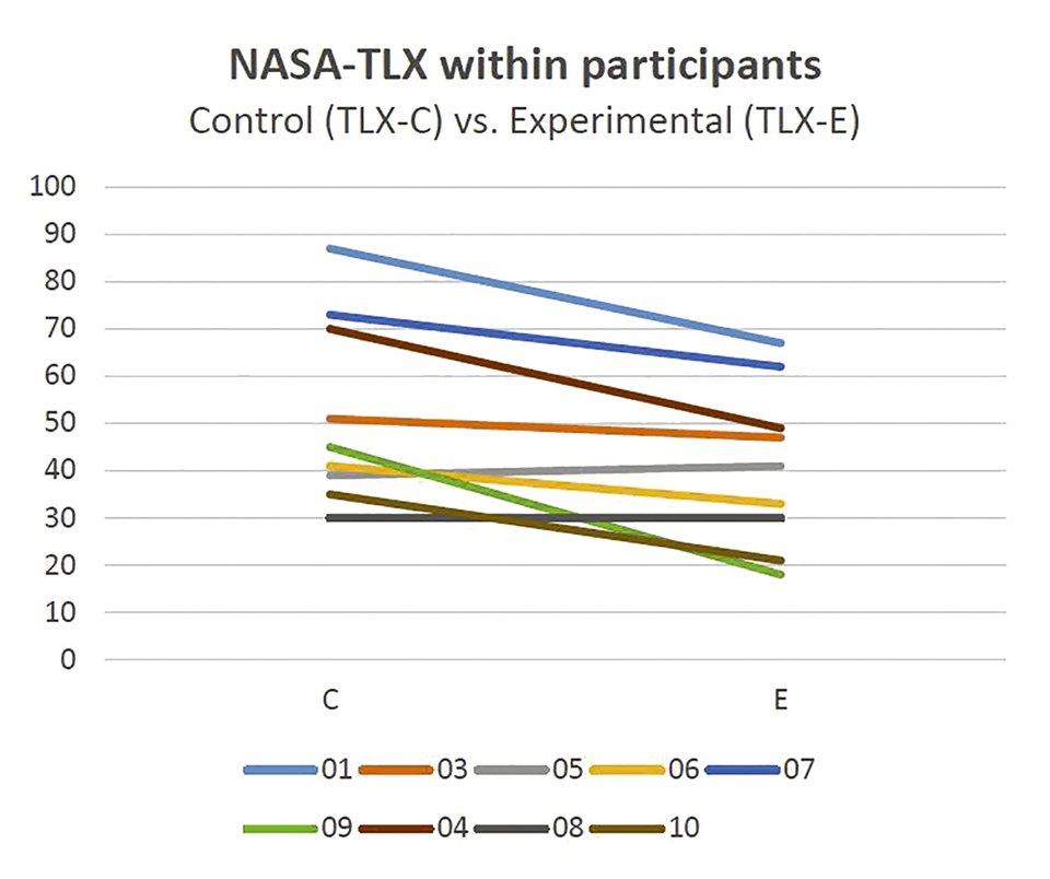Figure 12: NASA-TLX within participants (Control vs. Experimental: TLX-C vs. TLX-E) (missing data for participant #02 experimental condition)