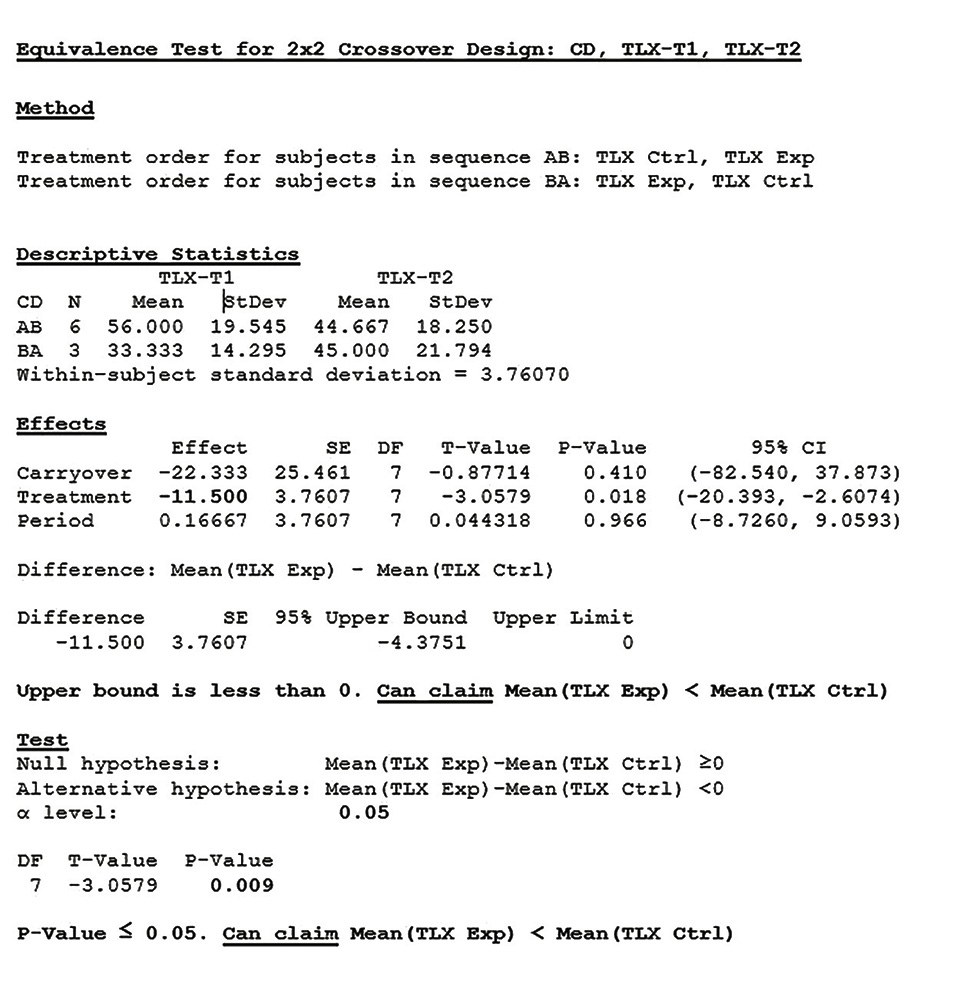 Figure 15: NASA-TLX Equivalence Test from Minitab (missing data for participant #02 experimental conditions)