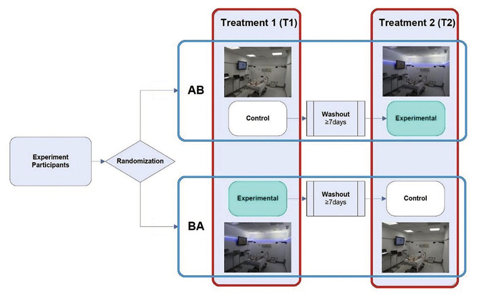 Figure 2: Experimental design AB/BA crossover flow