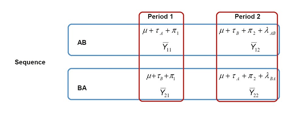 Figure 9: Cell means and expectations for a cross over design