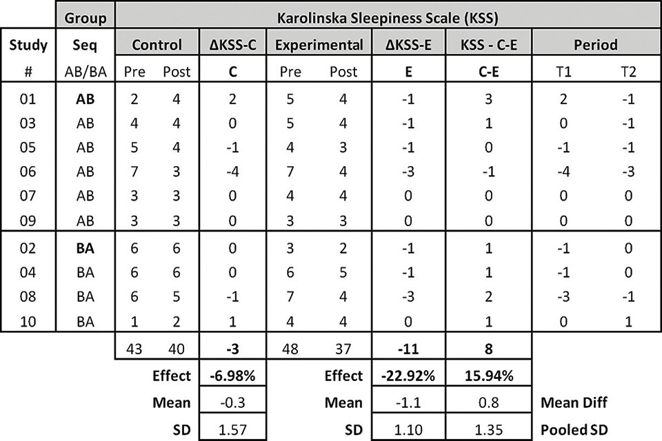 Table 1: Within participants' experimental runs KSS differences within test