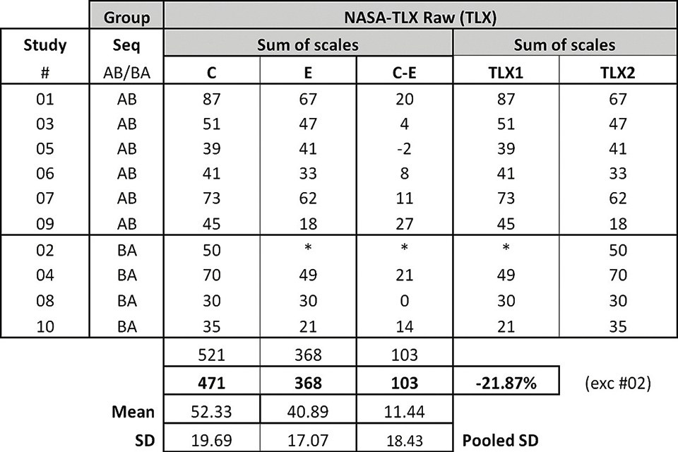 Table 2: Within participants' experimental runs NASA_TLX differences within test (missing data for participant #2 experimental condition)