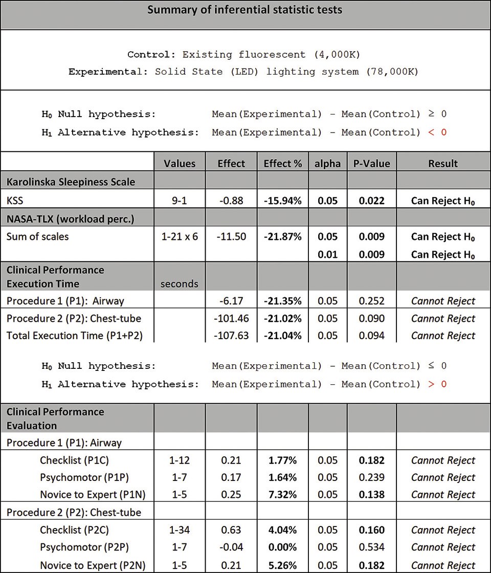 Table 3: Summary of inferential statistics