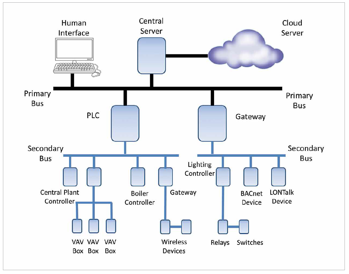 Lighting & Building Automation Technologies — LED professional - LED Technology, Application Magazine