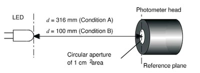 Figure 1: Geometry for CIE Averaged LED Intensity