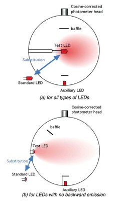 Figure 2: Recommended sphere geometries for LED total luminous flux measurement.