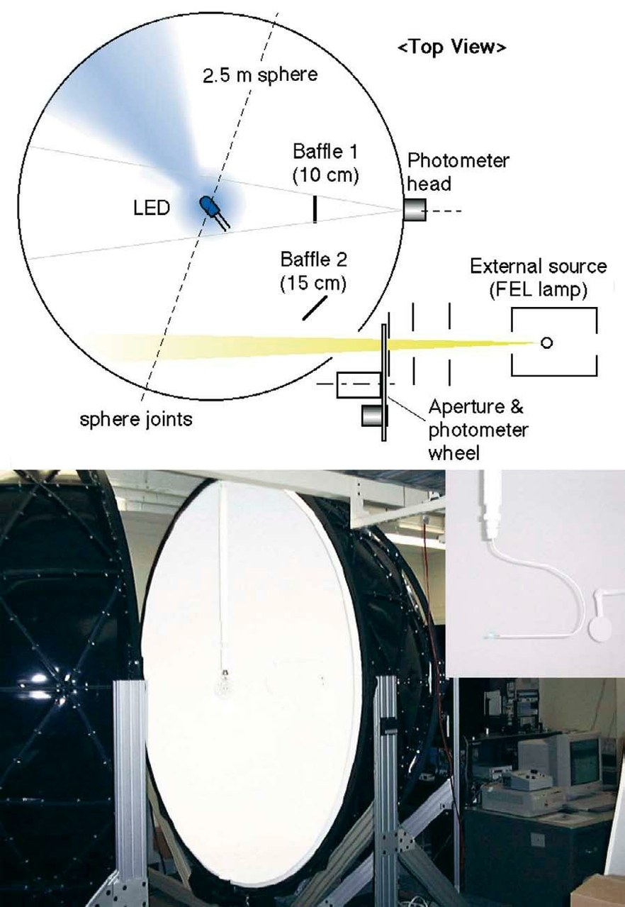 Measurement of LEDs — professional LED Lighting Technology,