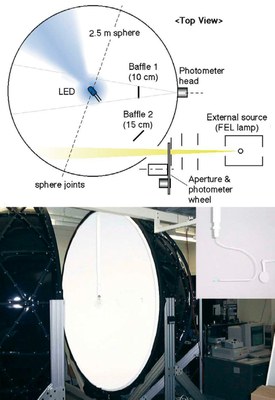 Figure 3: NIST 2.5 m integrating sphere configured for LED measurements (above) and the picture of the sphere with an LED holder (below).