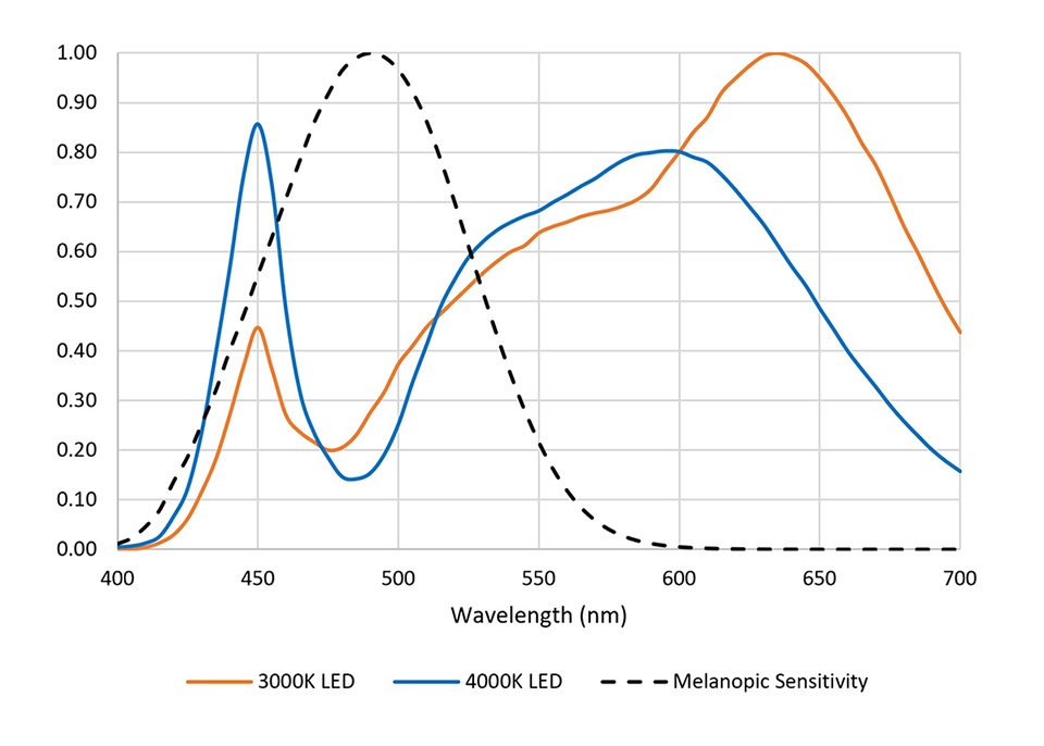 Figure 3: White light LED spectral power distributions