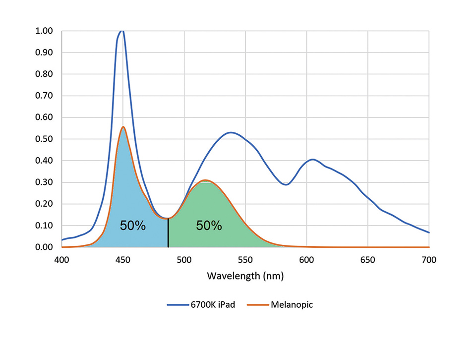 Figure 6: Apple iPad melanopic flux