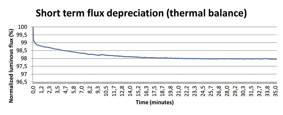 Figure 1: Flux depreciation due to the thermal balance