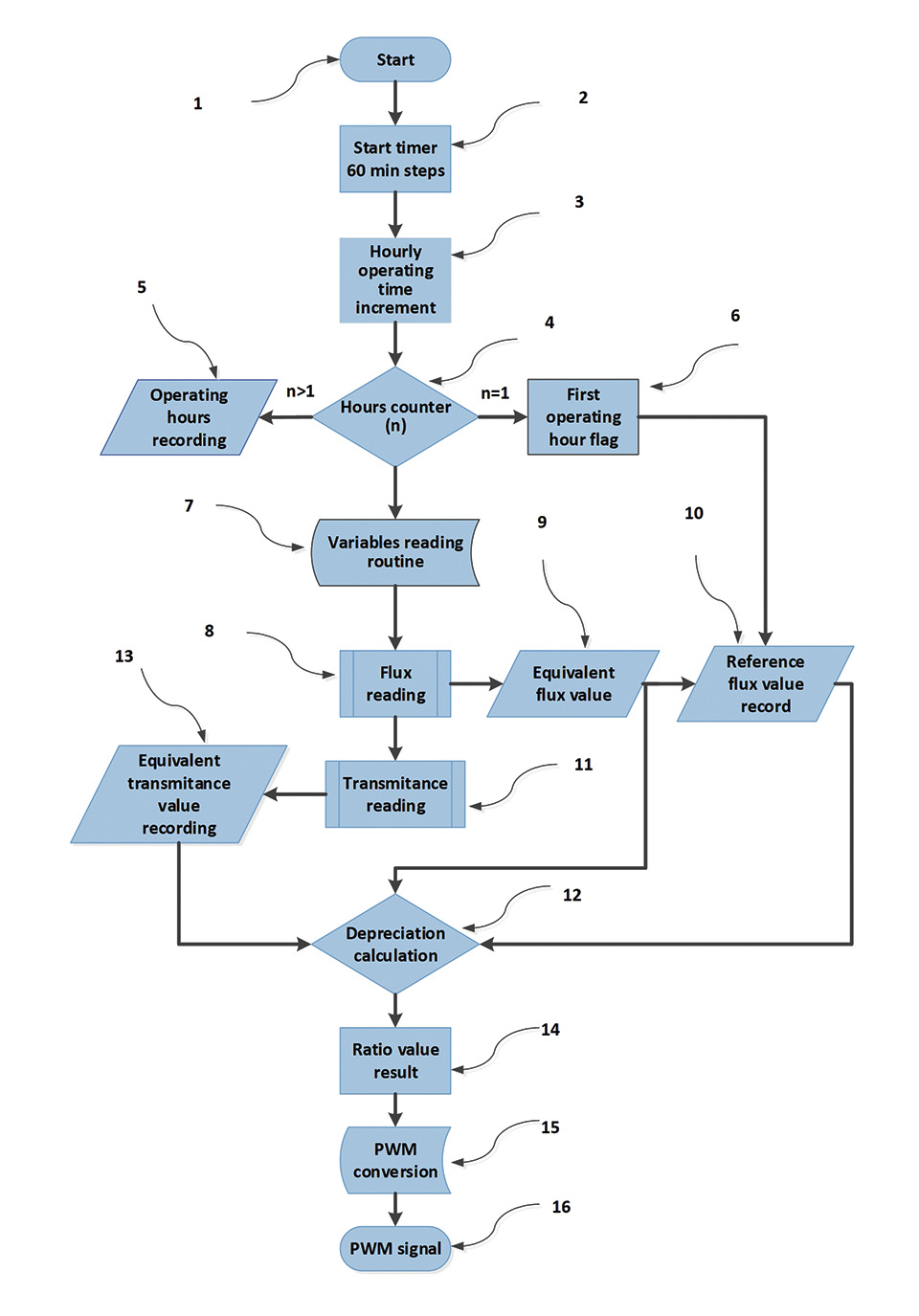 Figure 15: Flow diagram of the BLO process