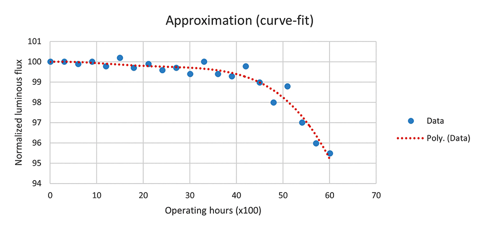 Figure 3: Lumen output over time with curve-fit through the average values