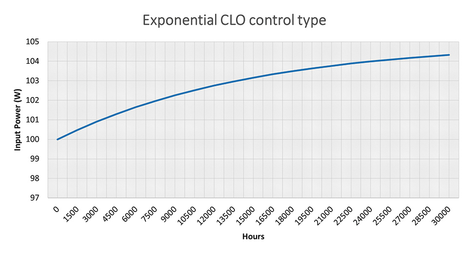 Figure 5: Example of CLO control type