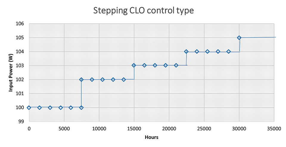 Figure 6: Example of stepping CLO control type