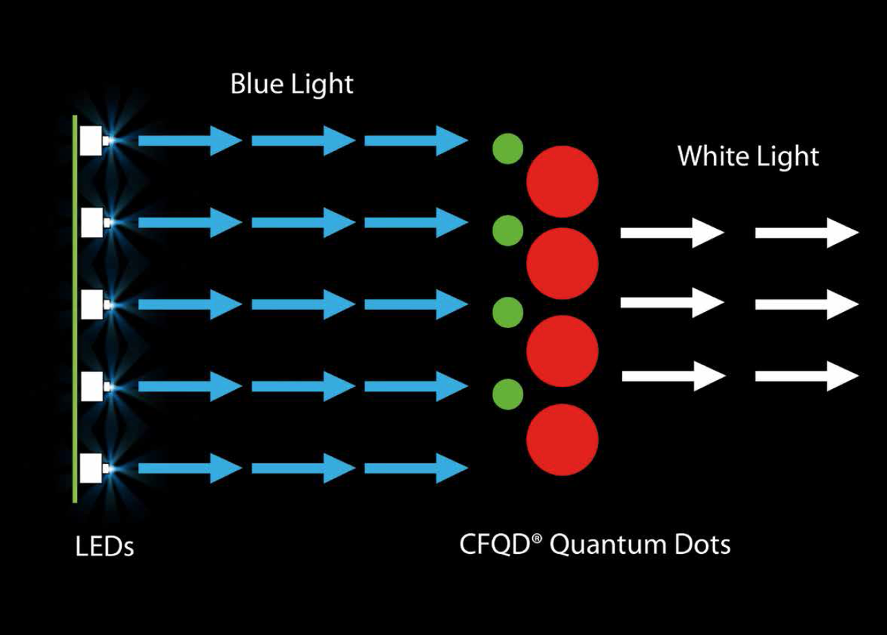 More Efficient Plant Growth with Quantum Dots by Nanoco Lighting — LED ...