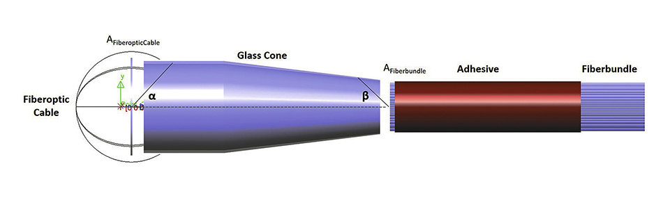 Figure 1: The typical illumination optics of a rigid endoscope: a fiber optic cable, a coneshaped optics and a fiber bundle in which single glass fibers are embedded into a light absorbing adhesive. The dimension of a single fiber optics is in μ-range, the fiber bundle has a diameter of a few mm