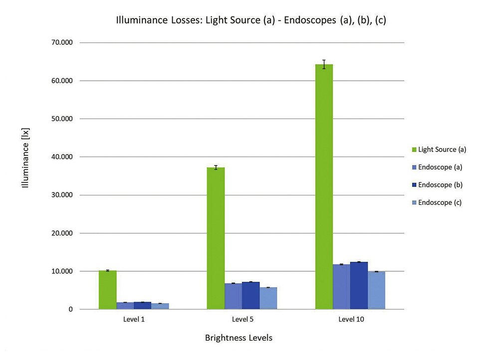 Figure 3: Illuminance losses that occur when connecting one representative external LED-light source (green bars) to three endoscopes of leading OEMs (blue bars). Measurements are performed at different intensity levels