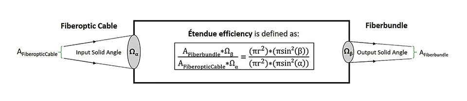 Figure 4: Schematic view of Étendue efficiency calculation with the source on the left (Fiber optic), the optical system as a black box (glass cone) and the image on the right (Fiber bundle). Ωα is the solid angle subtended at the source by the entrance aperture of the optical system, Ωβ is the solid angle subtended at the image by the exit aperture