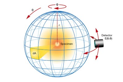 Operating principle to measure luminous flux using a turning-detector type goniometer