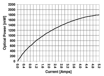 Figure 4: A plot is shown of the optical power versus input current of a single SemiLEDS 42 mil 460 nm blue die mounted on a LumiBright copper PCB.