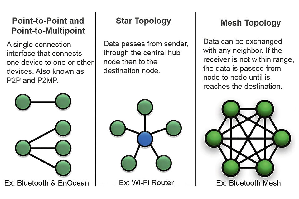 Qualified Bluetooth Mesh – Making Lighting Controls Future-Proof — LED ...