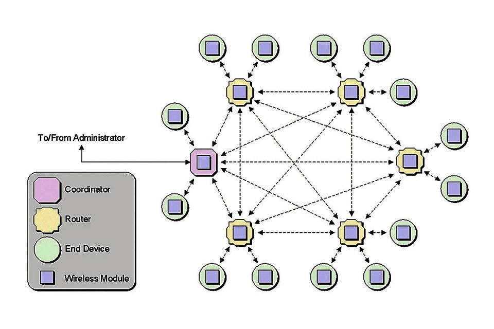 Figure 3: Architecture of a ZigBee Network (source: Synapse Wireless)