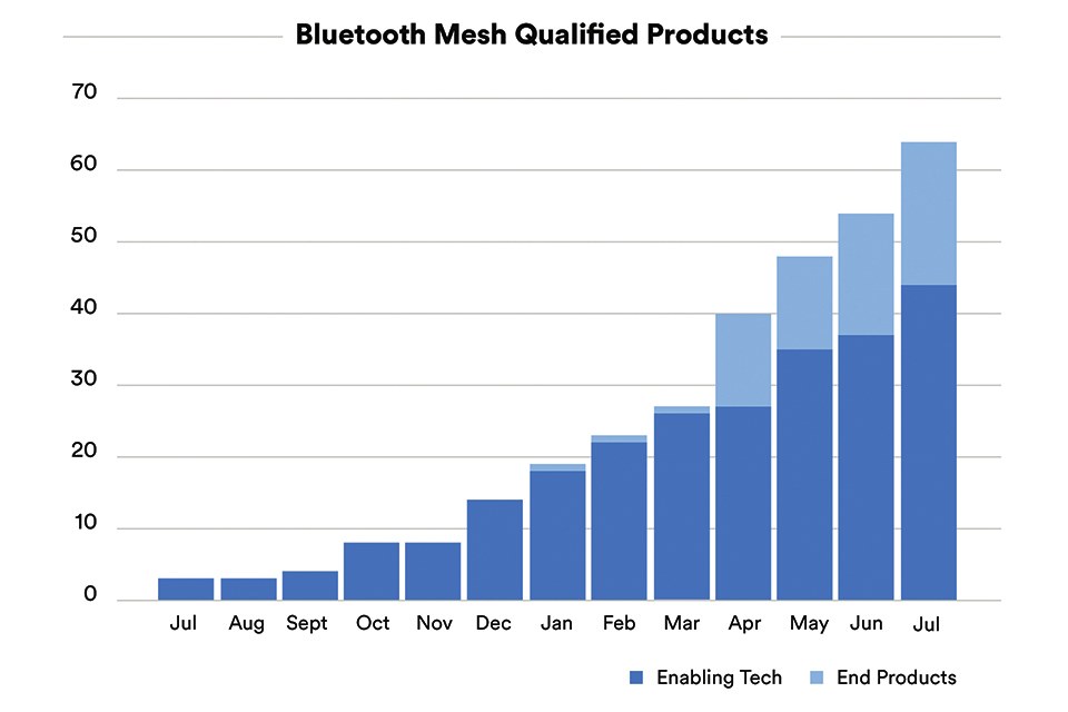 Figure 4: Qualified Bluetooth Mesh products [1]