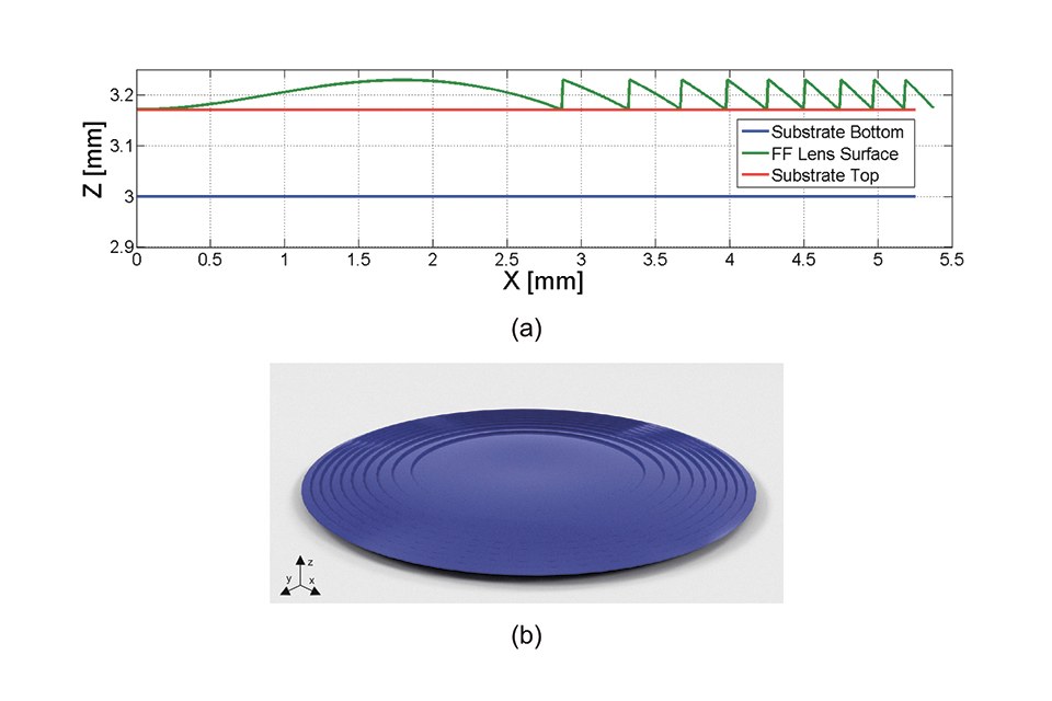 Figures 1a&b: Cross-section along one half of the diameter of the FF micro-optical element (a), and 3D model of the FF microoptical element (b)