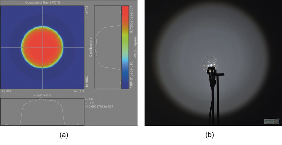 Figures 2a&b: Light intensity distribution on the target plane using the FF micro-optical element