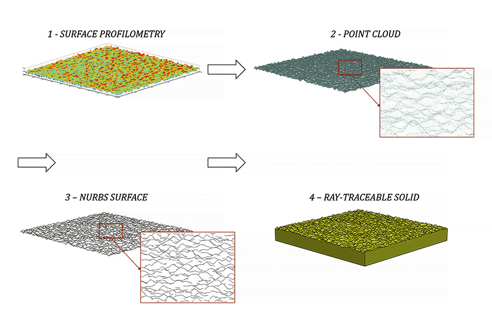 Figure 2: Schematic view of the process chain used in the creation of a a ray-traceable CAD model from the measured surface profile